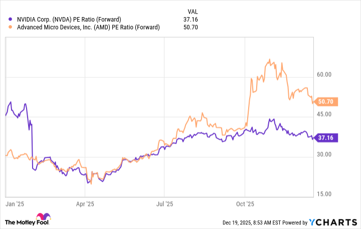 NVDA PE Ratio (Forward) Chart