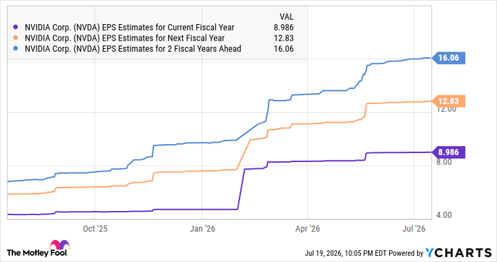 NVDA EPS Estimates for Current Fiscal Year Chart