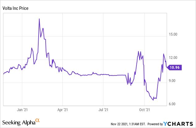 5 Reasons to include VOLTA on your investment Watchlist!