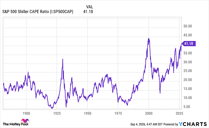 S&P 500 Shiller CAPE Ratio Chart