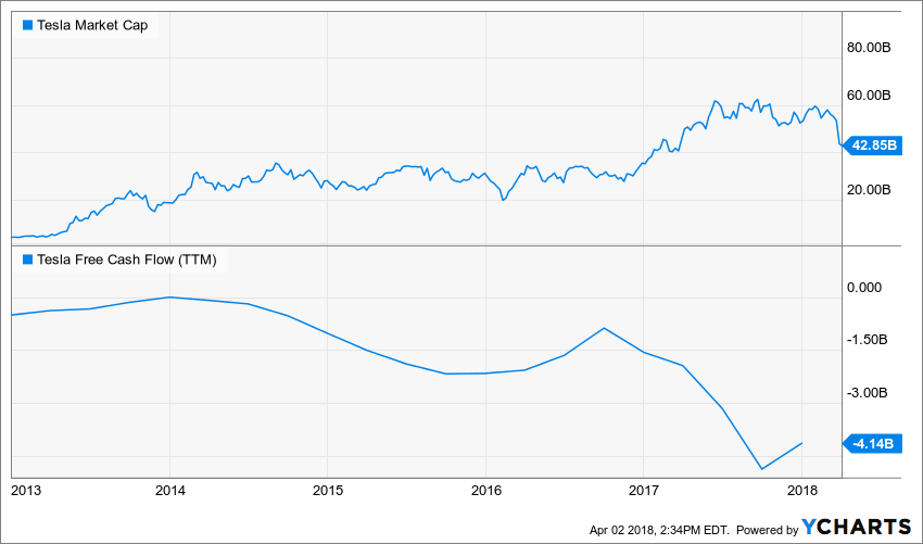 TSLA Market Cap Chart