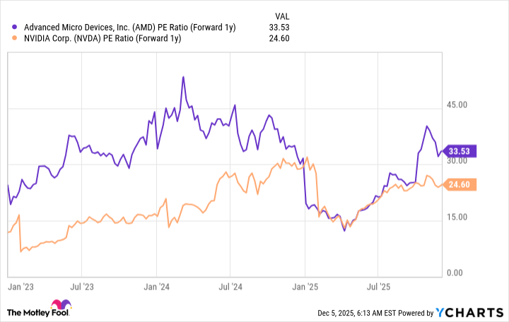 AMD PE Ratio (Forward 1y) Chart