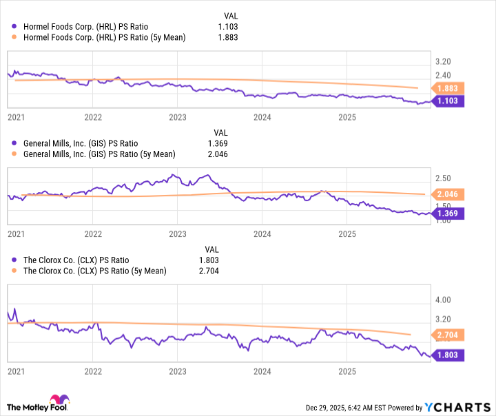HRL PS Ratio Chart