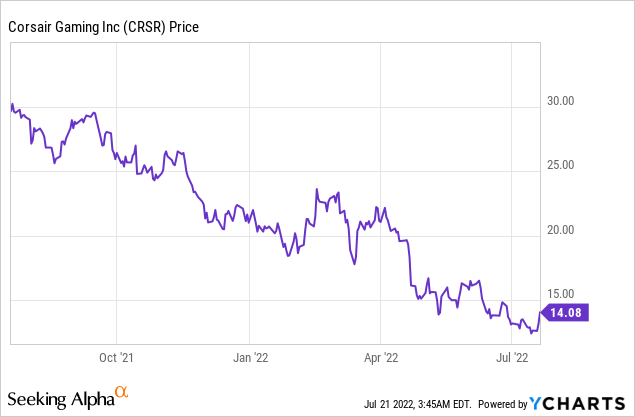 7 Reasons to Invest in Corsair Gaming!