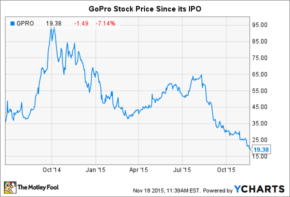 GPRO Chart