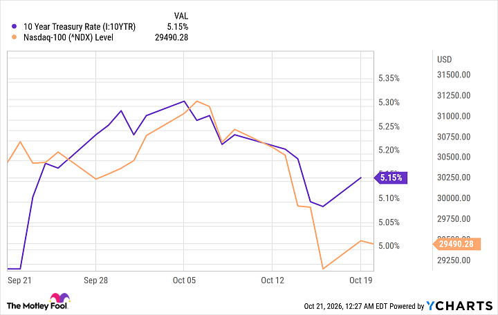 10 Year Treasury Rate Chart