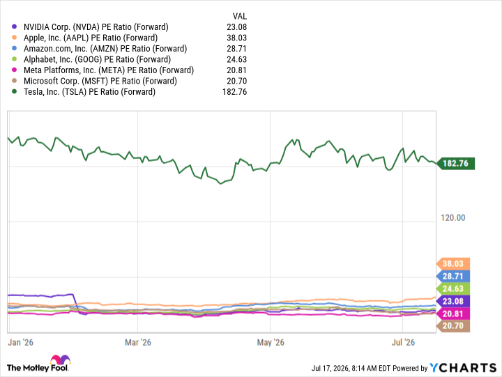 NVDA PE Ratio (Forward) Chart