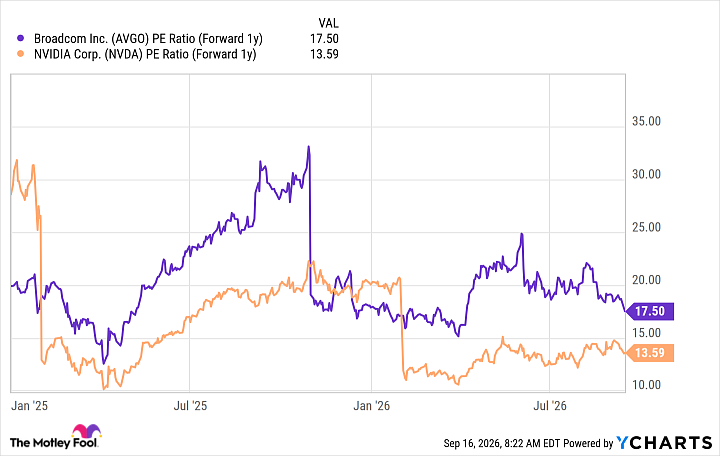 AVGO PE Ratio (Forward 1y) Chart