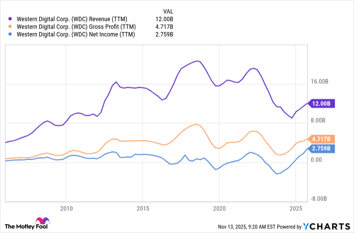WDC Revenue (TTM) Chart