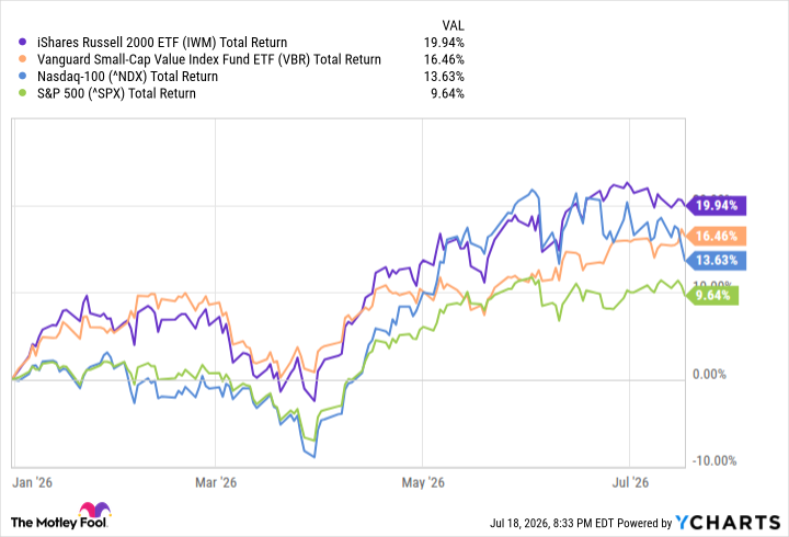IWM Total Return Level Chart