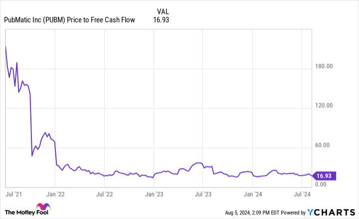 PUBM Price to Free Cash Flow Chart