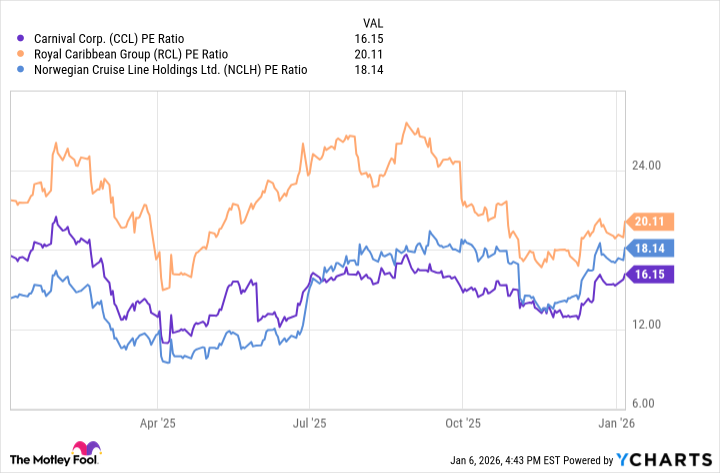 CCL PE Ratio Chart