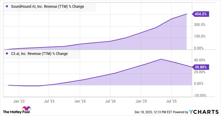SOUN Revenue (TTM) Chart