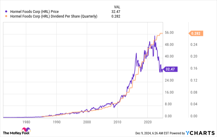 HRL Chart