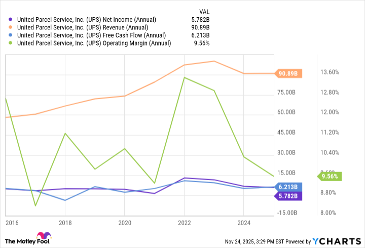UPS Net Income (Annual) Chart