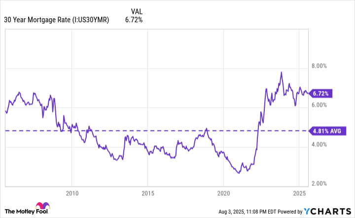 30 Year Mortgage Rate Chart