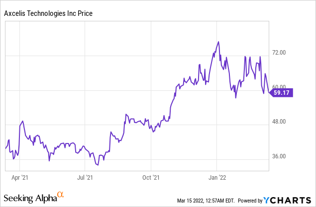 Axcelis Technologies: A Must Watch Semiconductor Stock!