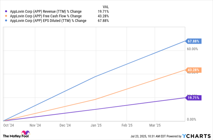 APP Revenue (TTM) Chart