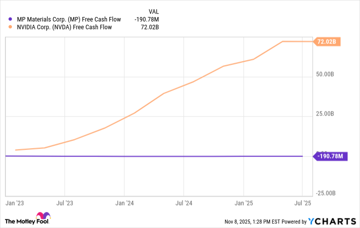 MP Free Cash Flow Chart