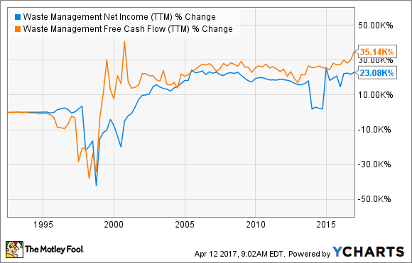 WM Net Income (TTM) Chart