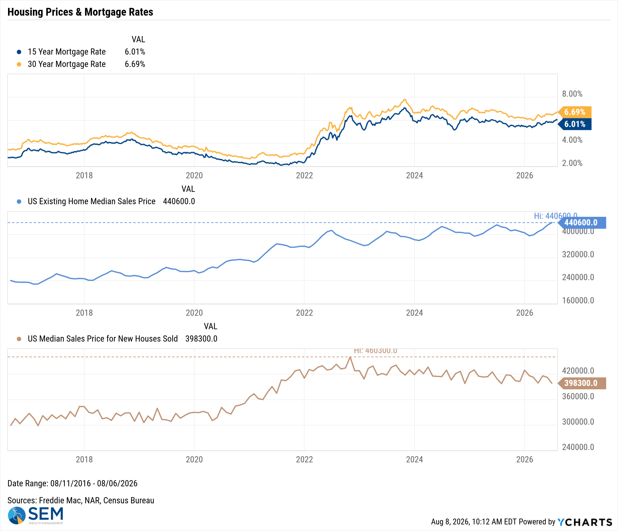 US Existing Home Median Sales Price Chart