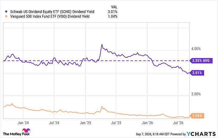 SCHD Dividend Yield Chart