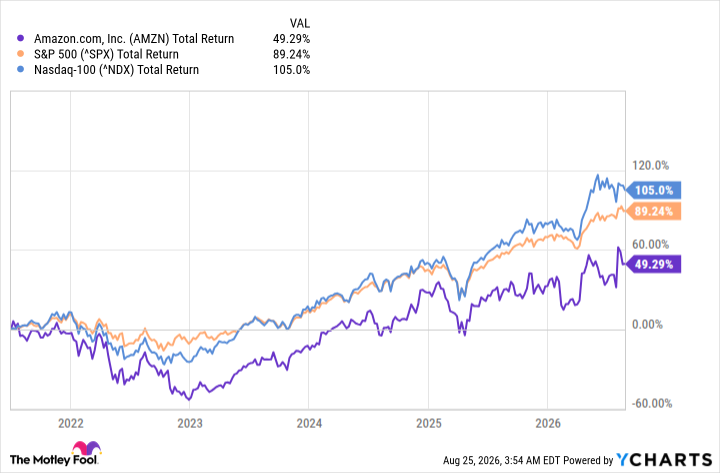 AMZN Total Return Level Chart