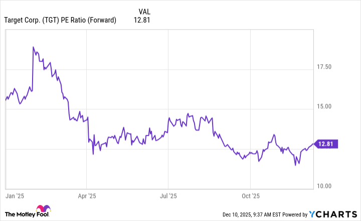 TGT PE Ratio (Forward) Chart