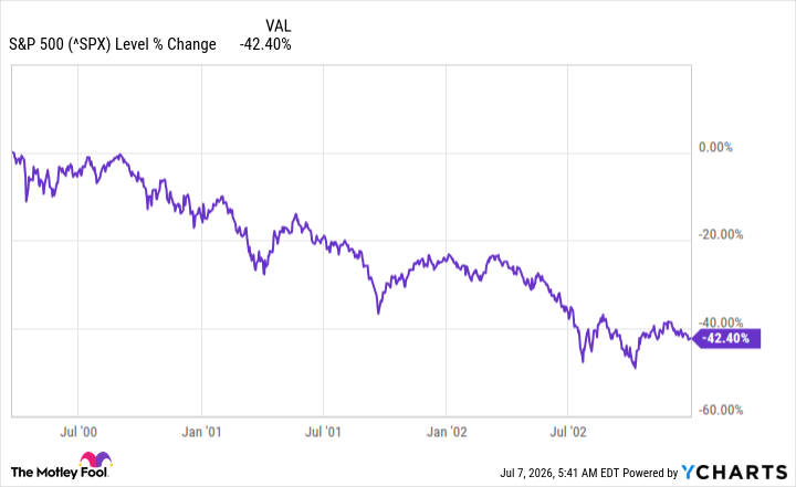 ^SPX Chart