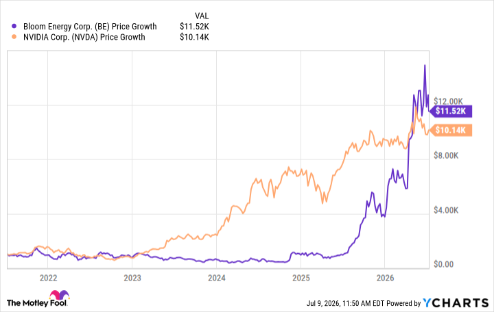 Is Bloom Energy the Next Nvidia?
