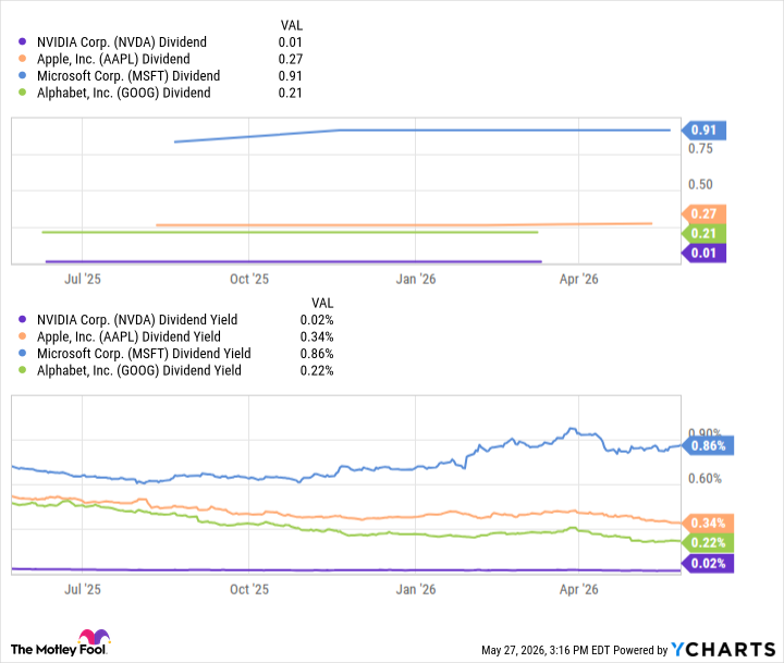 NVDA Dividend Chart