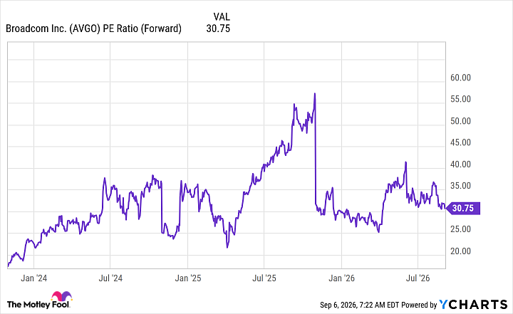 AVGO PE Ratio (Forward) Chart