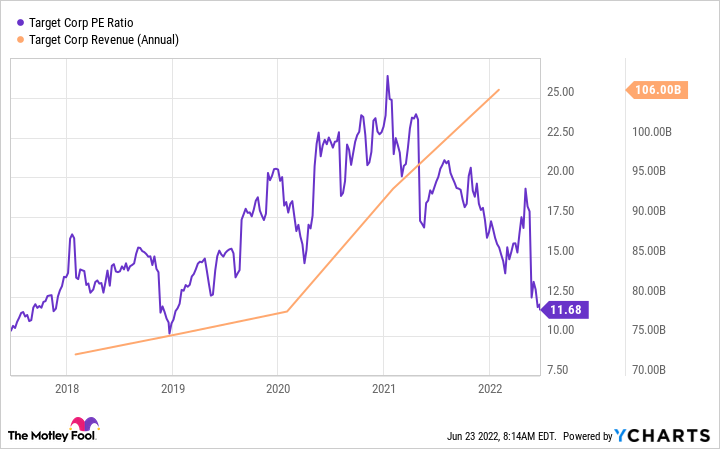 TGT PE Ratio Chart