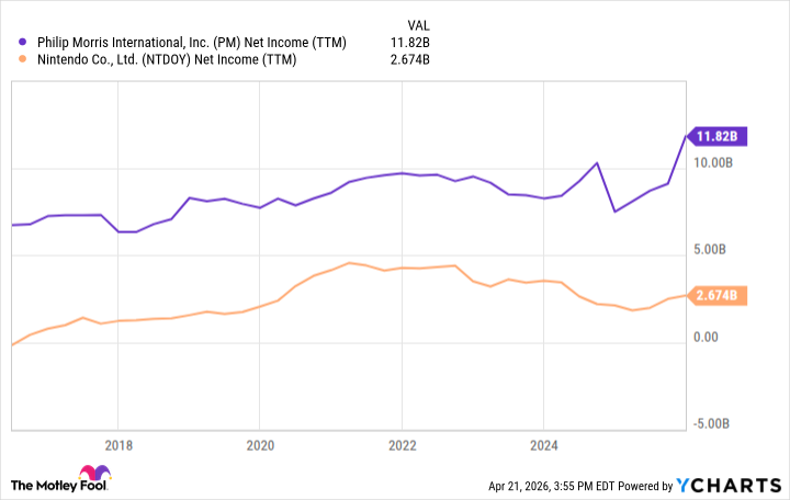 PM Net Income (TTM) Chart