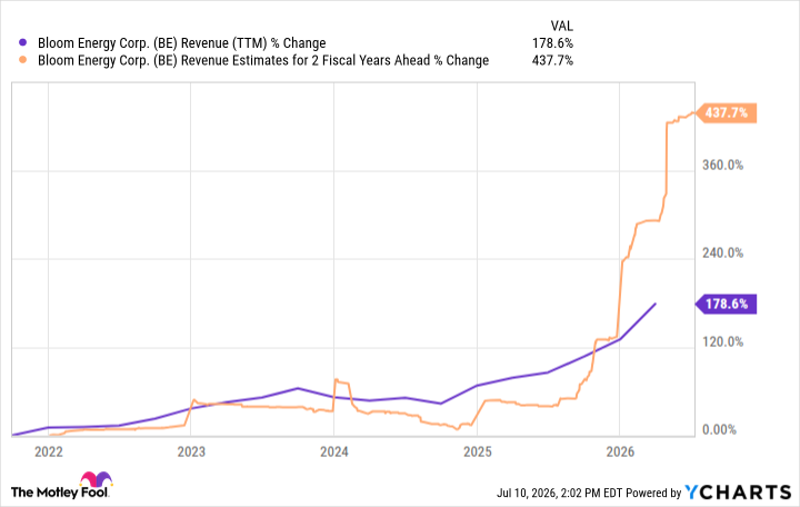 BE Revenue (TTM) Chart