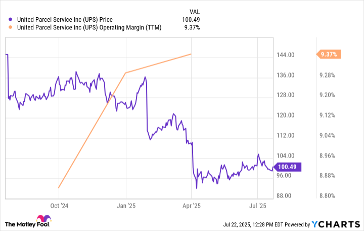 UPS Chart