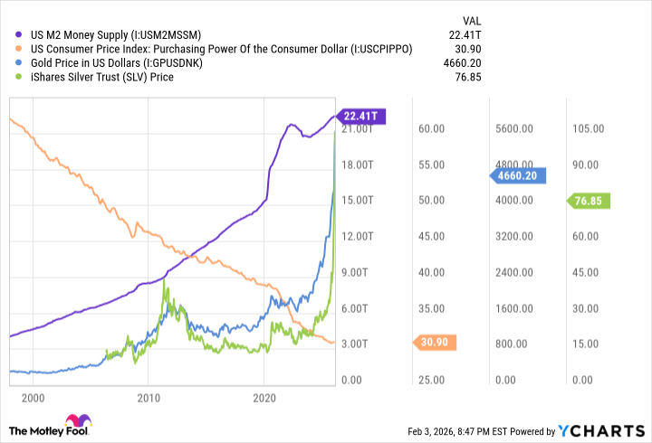 US M2 Money Supply Chart