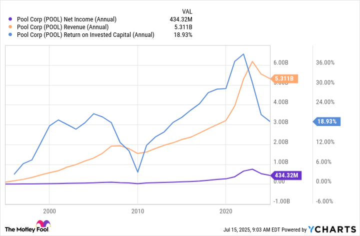 POOL Net Income (Annual) Chart
