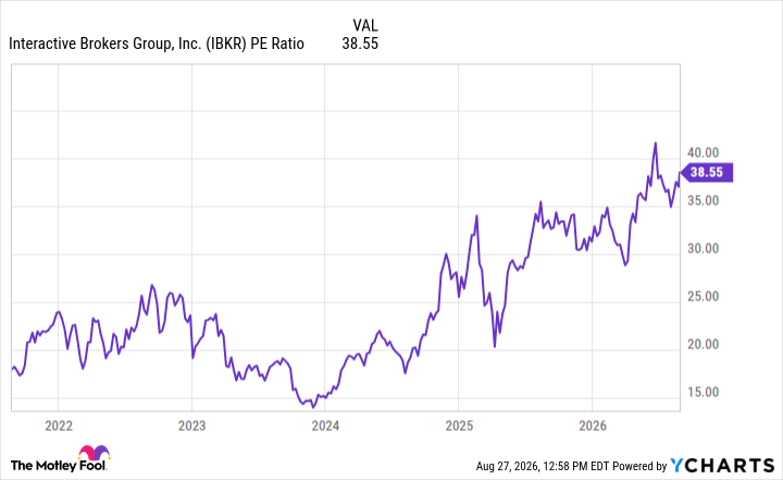 IBKR PE Ratio Chart