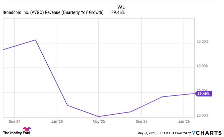 AVGO Revenue (Quarterly YoY Growth) Chart