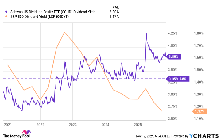 SCHD Dividend Yield Chart