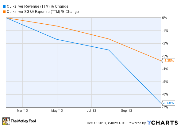 ZQK Revenue (TTM) Chart