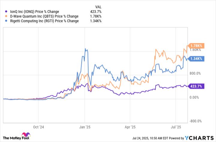 IONQ Chart