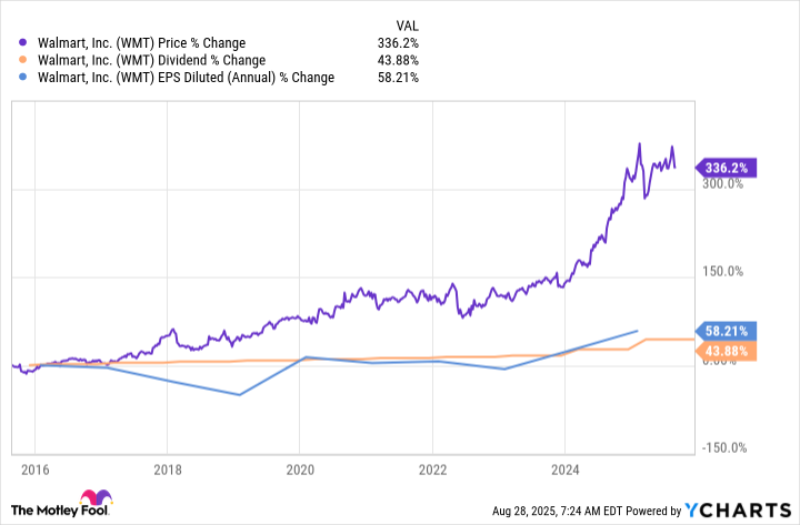 WMT Chart