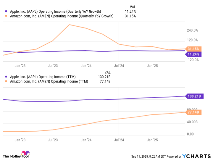 AAPL Operating Income (Quarterly YoY Growth) Chart
