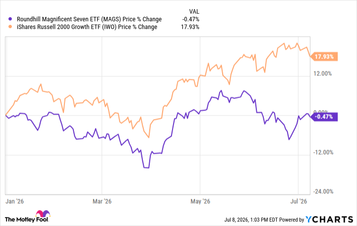 This Small-Cap Growth ETF Is Beating the "Magnificent Seven" in 2026. Should You Buy It?