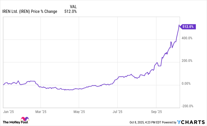 IREN Chart