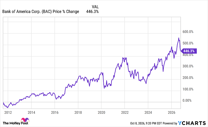 BAC Chart