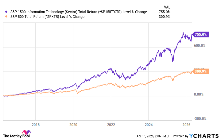 ^SP15IFTSTR Chart