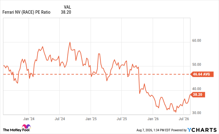 RACE PE Ratio Chart